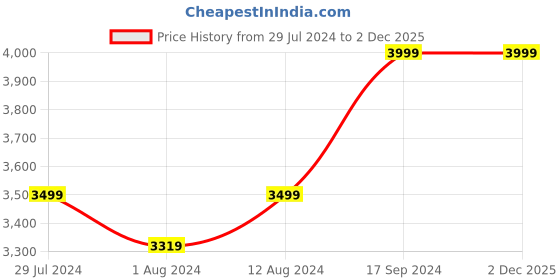 tatacliq.com Wildcraft Eiger 35 35 Ltrs Grey & White Medium Laptop Backpack wildcraft Price History Graph from 29 Jul 2024 to 1 Dec 2025
