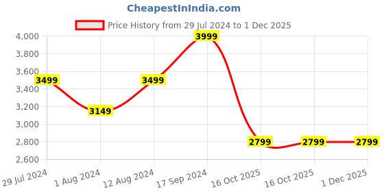 tatacliq.com Wildcraft Eiger 35 35 Ltrs Red Medium Laptop Backpack wildcraft Price History Graph from 29 Jul 2024 to 30 Nov 2025