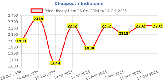 tatacliq.com Wildcraft Eiger Red Medium Backpack wildcraft Price History Graph from 26 Oct 2024 to 13 Oct 2025