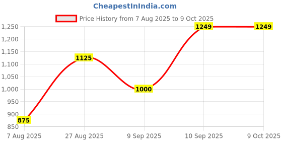 tatacliq.com Wildcraft Evo 15 Red Backpack wildcraft Price History Graph from 7 Aug 2025 to 9 Oct 2025