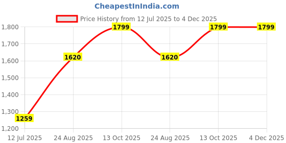 tatacliq.com Wildcraft Evo 35 Blue Backpack wildcraft Price History Graph from 12 Jul 2025 to 3 Dec 2025