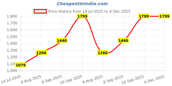tatacliq.com Wildcraft Evo 35 Red Backpack wildcraft Price History Graph from 14 Jul 2025 to 4 Dec 2025