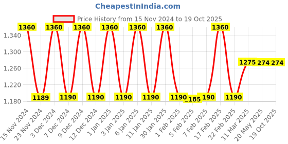 tatacliq.com Wildcraft Evo Mel 34.5 Ltrs Purple Medium Backpack wildcraft Price History Graph from 15 Nov 2024 to 18 Oct 2025