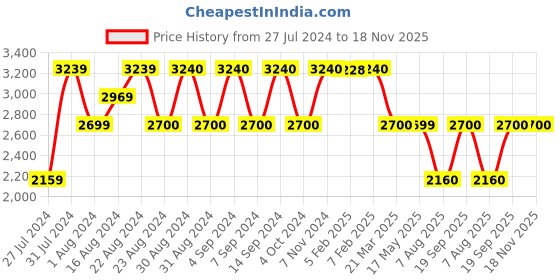 tatacliq.com Wildcraft Flip Traveler Grey Polyester Solid Rucksack - 60 Ltrs wildcraft Price History Graph from 27 Jul 2024 to 18 Nov 2025