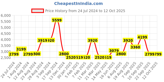 tatacliq.com Wildcraft Forest Green Regular Fit Jacket wildcraft Price History Graph from 24 Jul 2024 to 11 Oct 2025
