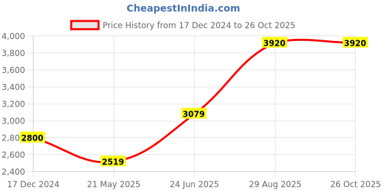 tatacliq.com Wildcraft Forest Green Regular Fit Jacket wildcraft Price History Graph from 17 Dec 2024 to 26 Oct 2025