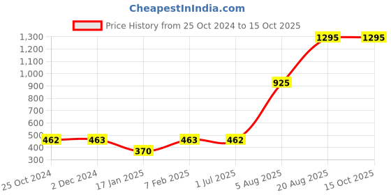 tatacliq.com Wildcraft FURY 25 Black & Grey Medium Backpack wildcraft Price History Graph from 25 Oct 2024 to 15 Oct 2025