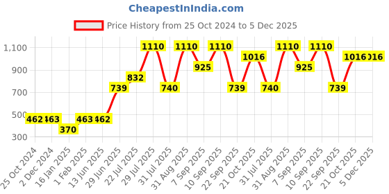 tatacliq.com Wildcraft FURY 25 Grey & Black Medium Backpack wildcraft Price History Graph from 25 Oct 2024 to 5 Dec 2025