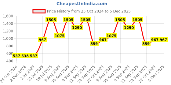 tatacliq.com Wildcraft FURY PLUS 25 Black & Grey Medium Laptop Backpack wildcraft Price History Graph from 25 Oct 2024 to 5 Dec 2025