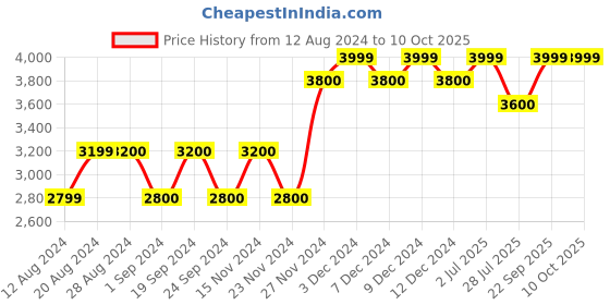tatacliq.com Wildcraft Globe Trotter 35 Ltrs Teal Backpack wildcraft Price History Graph from 12 Aug 2024 to 10 Oct 2025