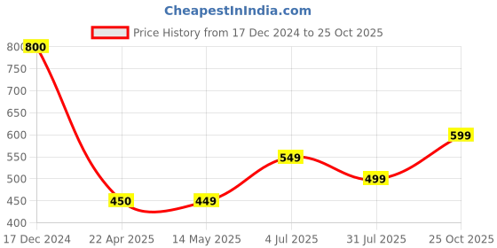 tatacliq.com Wildcraft Green Anti Odour T-Shirt wildcraft Price History Graph from 17 Dec 2024 to 25 Oct 2025