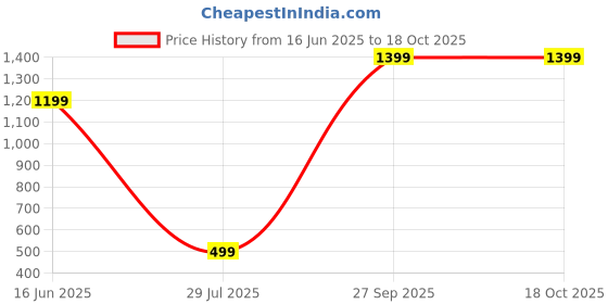 tatacliq.com Wildcraft Green Cotton Regular Fit Printed T-Shirt wildcraft Price History Graph from 16 Jun 2025 to 17 Oct 2025