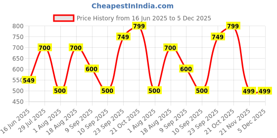 tatacliq.com Wildcraft Green Cotton Regular Fit Printed T-Shirt wildcraft Price History Graph from 16 Jun 2025 to 5 Dec 2025