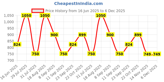tatacliq.com Wildcraft Green Cotton Regular Fit Printed T-Shirt wildcraft Price History Graph from 16 Jun 2025 to 5 Dec 2025