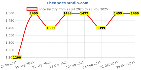 tatacliq.com Wildcraft Green Cotton Regular Fit Printed T-Shirt wildcraft Price History Graph from 29 Jul 2025 to 28 Nov 2025