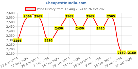 tatacliq.com Wildcraft Green Regular Fit Printed Hooded Sweatshirt wildcraft Price History Graph from 12 Aug 2024 to 26 Oct 2025