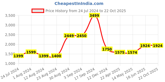 tatacliq.com Wildcraft Green Regular Fit Printed Sweatshirt wildcraft Price History Graph from 24 Jul 2024 to 22 Oct 2025