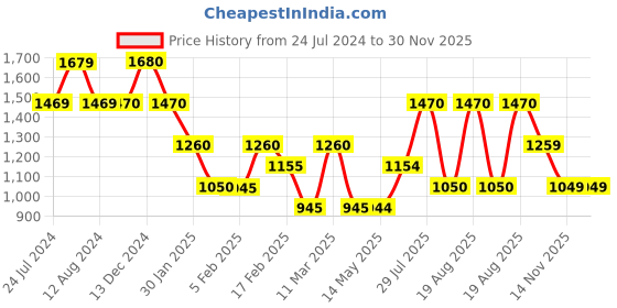 tatacliq.com Wildcraft Green Regular Fit Striped Joggers wildcraft Price History Graph from 24 Jul 2024 to 30 Nov 2025
