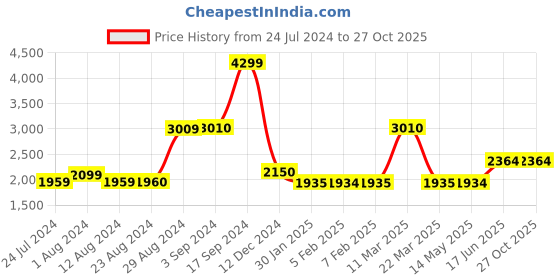 tatacliq.com Wildcraft Grey Cotton Regular Fit Colour Block Jacket wildcraft Price History Graph from 24 Jul 2024 to 27 Oct 2025