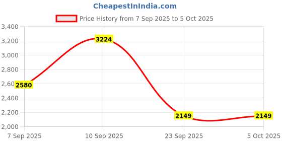tatacliq.com Wildcraft Grey Cotton Regular Fit Colour Block Jacket wildcraft Price History Graph from 7 Sep 2025 to 5 Oct 2025