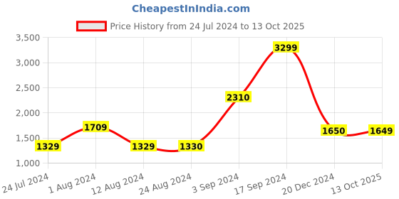 tatacliq.com Wildcraft Grey Cotton Regular Fit Jacket wildcraft Price History Graph from 24 Jul 2024 to 13 Oct 2025