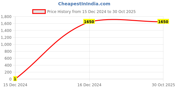 tatacliq.com Wildcraft Grey Cotton Regular Fit Jacket wildcraft Price History Graph from 15 Dec 2024 to 29 Oct 2025