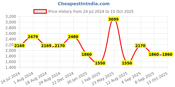 tatacliq.com Wildcraft Grey Cotton Regular Fit Trackpants wildcraft Price History Graph from 24 Jul 2024 to 15 Oct 2025