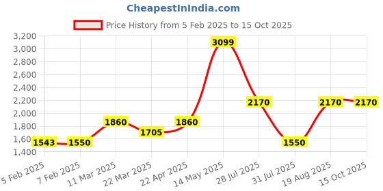 tatacliq.com Wildcraft Grey Cotton Regular Fit Trackpants wildcraft Price History Graph from 5 Feb 2025 to 14 Oct 2025