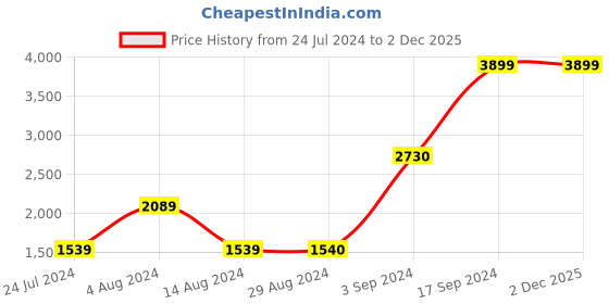 tatacliq.com Wildcraft Grey Melange Regular Fit Hooded Sweatshirt wildcraft Price History Graph from 24 Jul 2024 to 2 Dec 2025