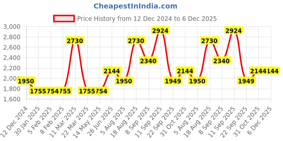tatacliq.com Wildcraft Grey Melange Regular Fit Hooded Sweatshirt wildcraft Price History Graph from 12 Dec 2024 to 6 Dec 2025
