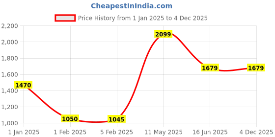 tatacliq.com Wildcraft Grey Melange Regular Fit Sweatshirt wildcraft Price History Graph from 1 Jan 2025 to 2 Dec 2025