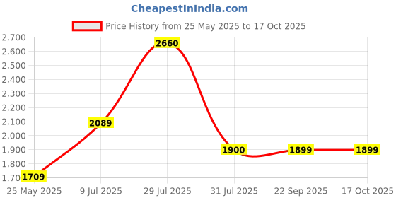 tatacliq.com Wildcraft Grey Mid Rise Joggers wildcraft Price History Graph from 25 May 2025 to 16 Oct 2025