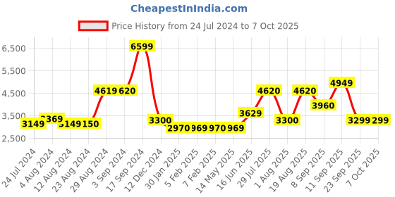 tatacliq.com Wildcraft Grey Regular Fit Camouflage Jacket wildcraft Price History Graph from 24 Jul 2024 to 7 Oct 2025