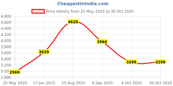 tatacliq.com Wildcraft Grey Regular Fit Camouflage Jacket wildcraft Price History Graph from 25 May 2025 to 29 Oct 2025