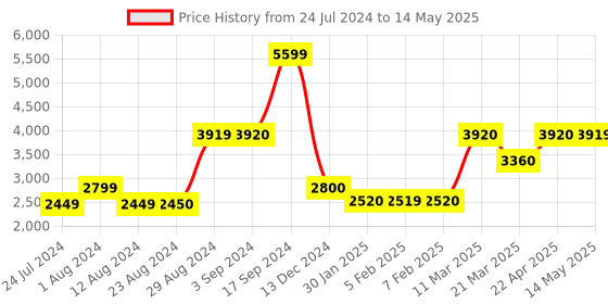 tatacliq.com Wildcraft Grey Regular Fit Colour Block Reversible Jacket wildcraft Price History Graph from 24 Jul 2024 to 14 May 2025