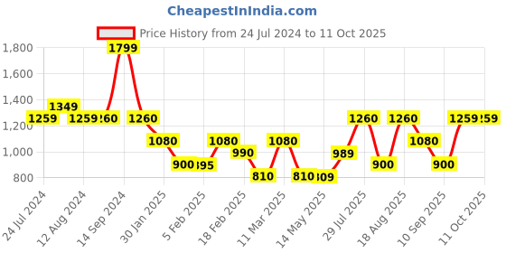 tatacliq.com Wildcraft Grey Regular Fit Joggers wildcraft Price History Graph from 24 Jul 2024 to 10 Oct 2025