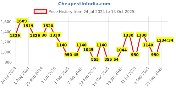 tatacliq.com Wildcraft Grey Regular Fit Printed Trackpants wildcraft Price History Graph from 24 Jul 2024 to 12 Oct 2025