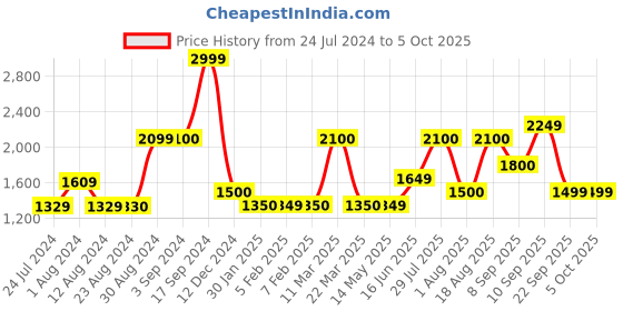 tatacliq.com Wildcraft Grey Regular Fit Printed Trackpants wildcraft Price History Graph from 24 Jul 2024 to 4 Oct 2025
