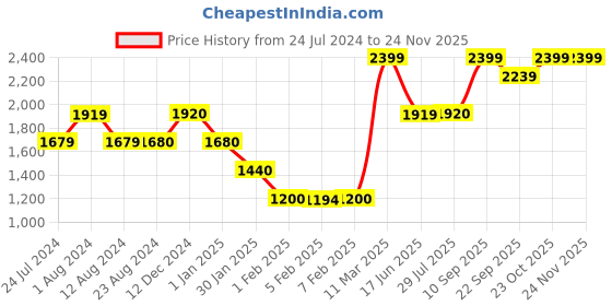 tatacliq.com Wildcraft Grey Regular Fit Shorts wildcraft Price History Graph from 24 Jul 2024 to 23 Nov 2025