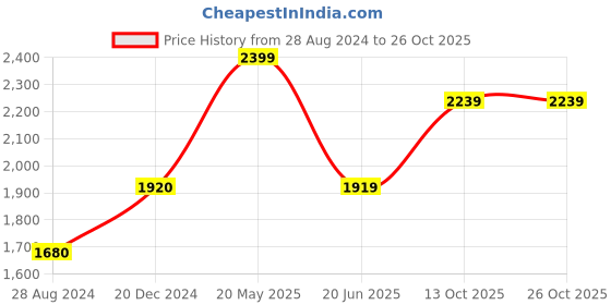 tatacliq.com Wildcraft Grey Regular Fit Sports Shorts wildcraft Price History Graph from 28 Aug 2024 to 25 Oct 2025