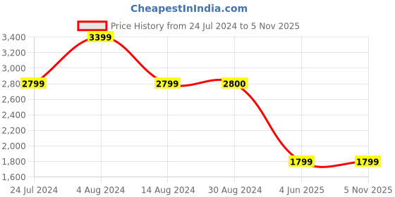 tatacliq.com Wildcraft Grey Regular Fit Trackpants wildcraft Price History Graph from 24 Jul 2024 to 5 Nov 2025