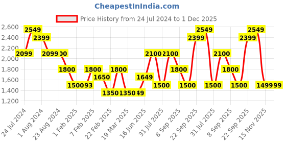 tatacliq.com Wildcraft Grey Regular Fit Trackpants wildcraft Price History Graph from 24 Jul 2024 to 1 Dec 2025