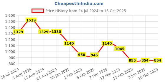 tatacliq.com Wildcraft Grey Regular Fit Trackpants wildcraft Price History Graph from 24 Jul 2024 to 16 Oct 2025