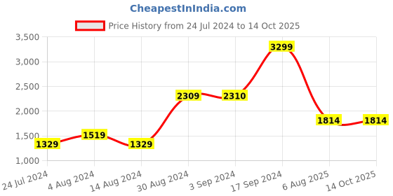 tatacliq.com Wildcraft Grey Regular Fit Trackpants wildcraft Price History Graph from 24 Jul 2024 to 13 Oct 2025