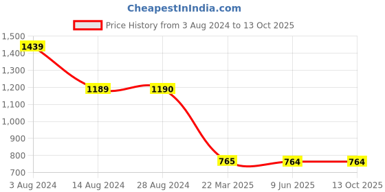 tatacliq.com Wildcraft Grey Regular Fit Trackpants wildcraft Price History Graph from 3 Aug 2024 to 13 Oct 2025