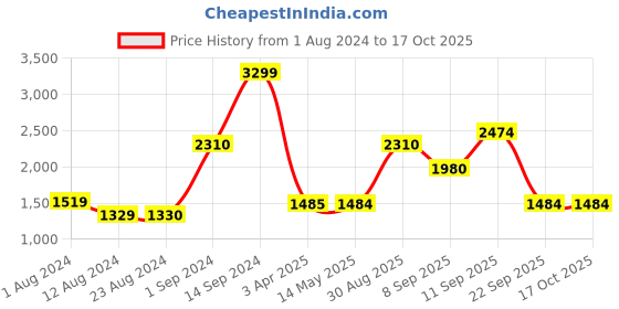 tatacliq.com Wildcraft Grey Regular Fit Trackpants wildcraft Price History Graph from 1 Aug 2024 to 16 Oct 2025