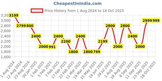 tatacliq.com Wildcraft Grey Regular Fit Trackpants wildcraft Price History Graph from 1 Aug 2024 to 18 Oct 2025