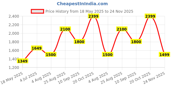 tatacliq.com Wildcraft Grey Regular Fit Trackpants wildcraft Price History Graph from 18 May 2025 to 24 Nov 2025