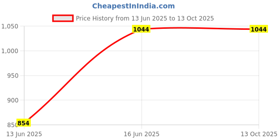 tatacliq.com Wildcraft Grey Regular Fit Trackpants wildcraft Price History Graph from 13 Jun 2025 to 13 Oct 2025