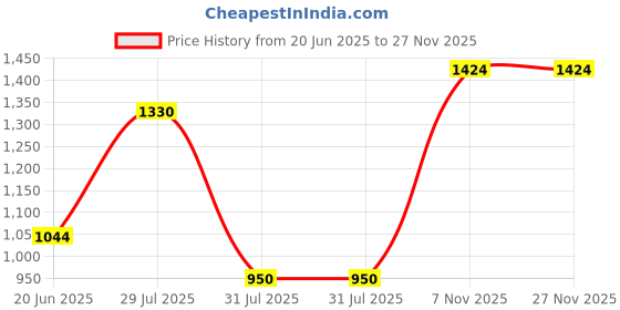 tatacliq.com Wildcraft Grey Regular Fit Trackpants wildcraft Price History Graph from 20 Jun 2025 to 26 Nov 2025